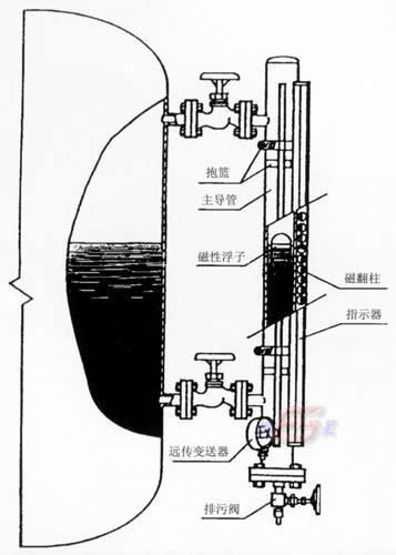 磁性翻板液位計