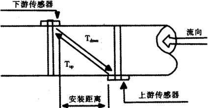 超聲波流量計(jì)