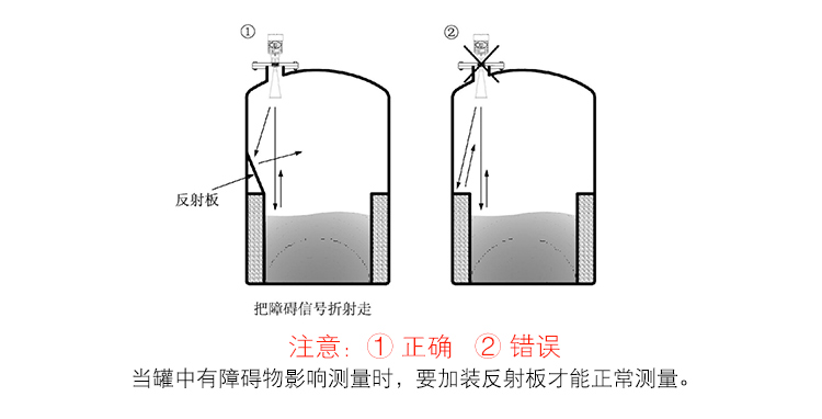 智能雷達液位計錯誤安裝